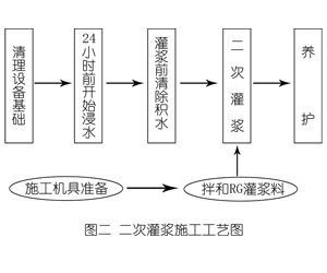 鄂托克灌浆料施工工艺—文字完整版